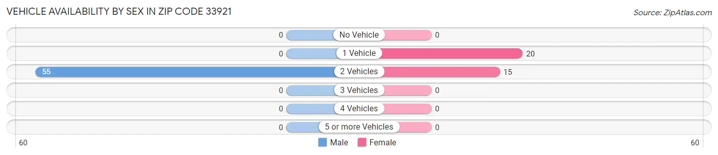 Vehicle Availability by Sex in Zip Code 33921
