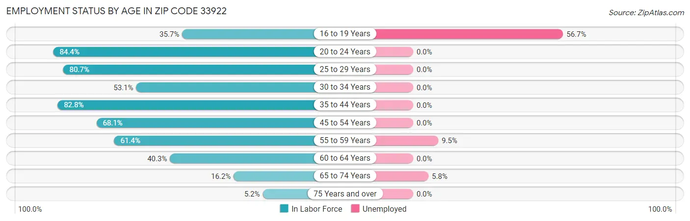 Employment Status by Age in Zip Code 33922
