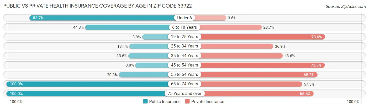 Public vs Private Health Insurance Coverage by Age in Zip Code 33922