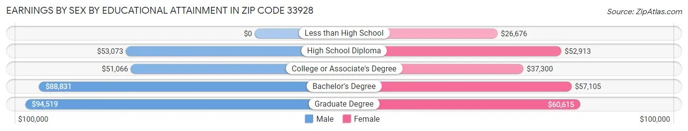 Earnings by Sex by Educational Attainment in Zip Code 33928