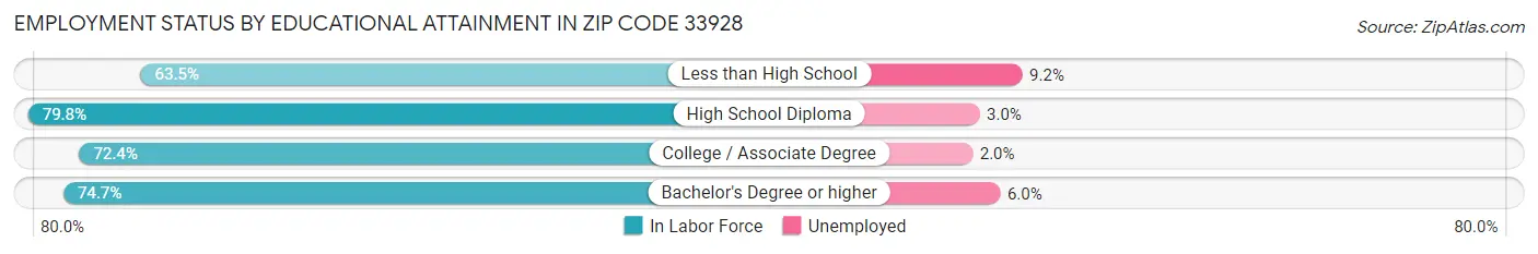 Employment Status by Educational Attainment in Zip Code 33928