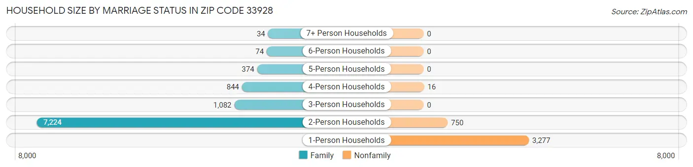 Household Size by Marriage Status in Zip Code 33928