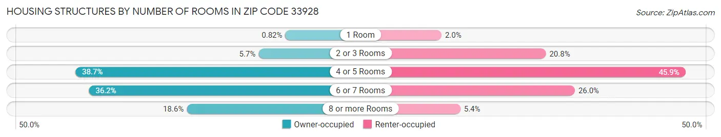 Housing Structures by Number of Rooms in Zip Code 33928