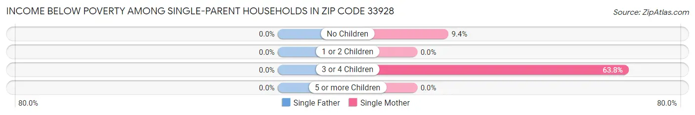 Income Below Poverty Among Single-Parent Households in Zip Code 33928
