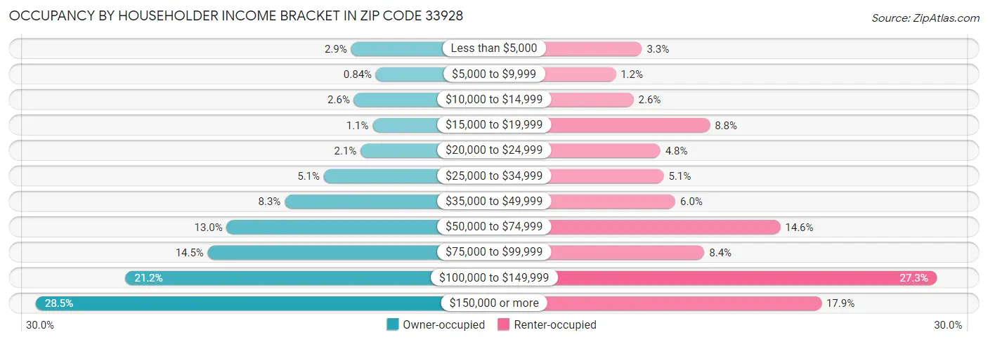 Occupancy by Householder Income Bracket in Zip Code 33928