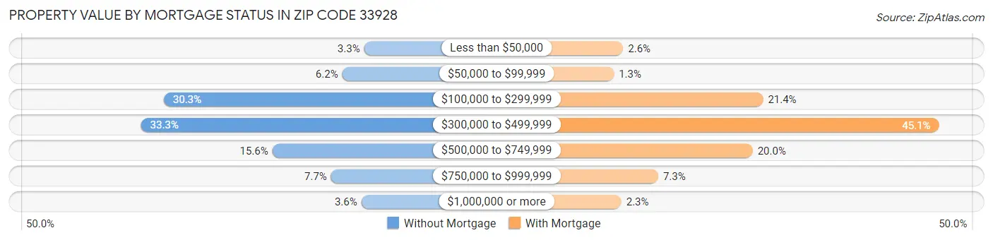 Property Value by Mortgage Status in Zip Code 33928