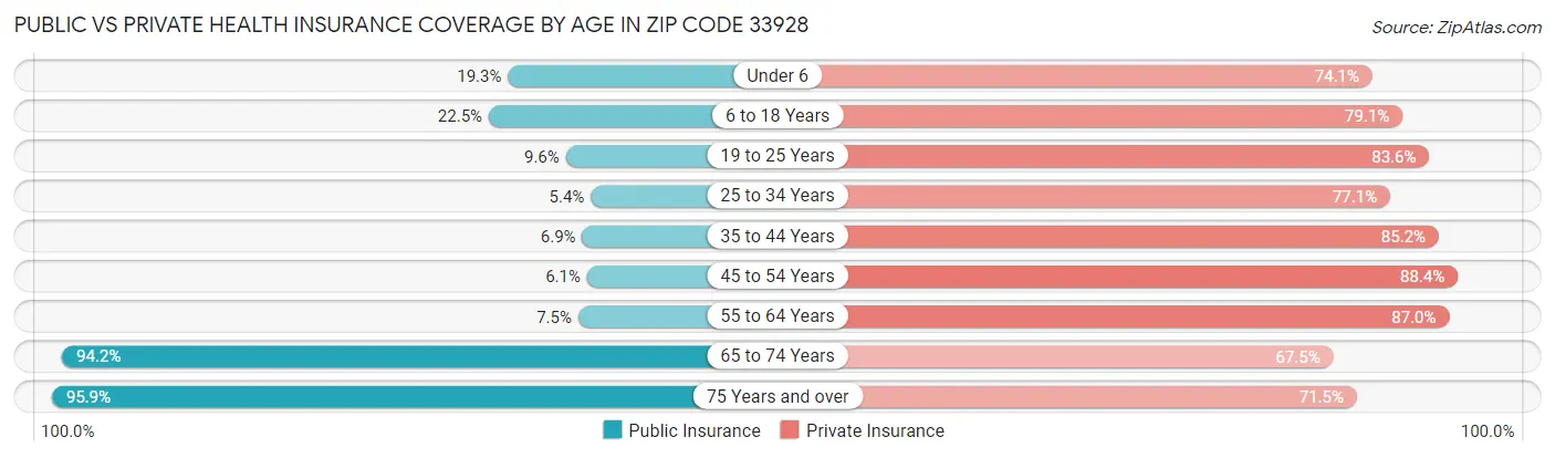Public vs Private Health Insurance Coverage by Age in Zip Code 33928