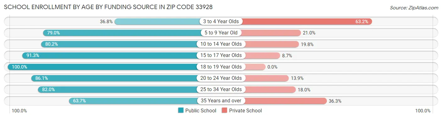 School Enrollment by Age by Funding Source in Zip Code 33928