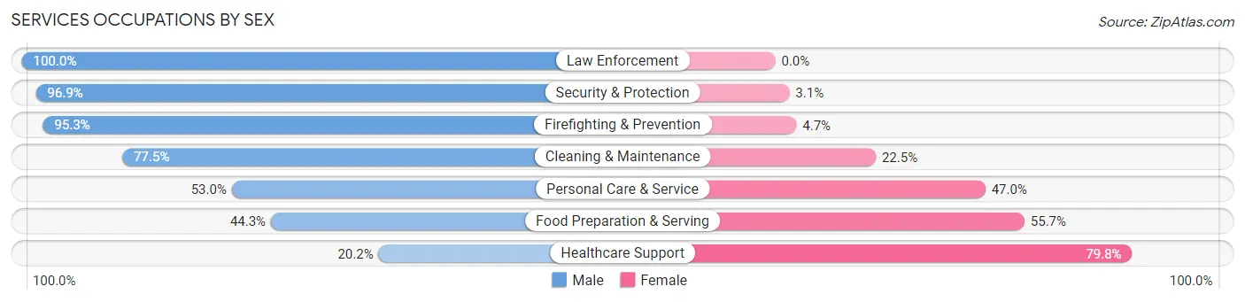 Services Occupations by Sex in Zip Code 33928