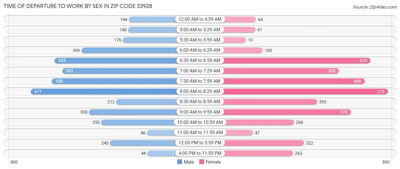 Time of Departure to Work by Sex in Zip Code 33928