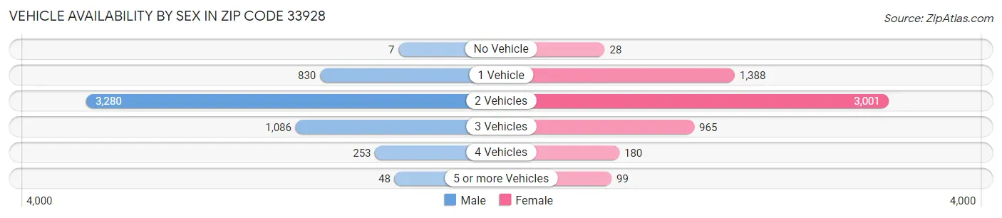 Vehicle Availability by Sex in Zip Code 33928