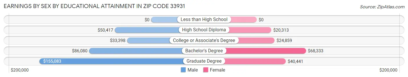 Earnings by Sex by Educational Attainment in Zip Code 33931