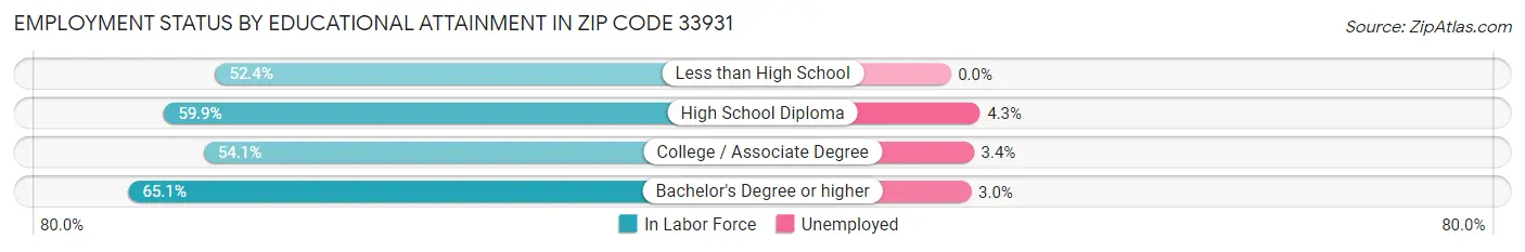 Employment Status by Educational Attainment in Zip Code 33931