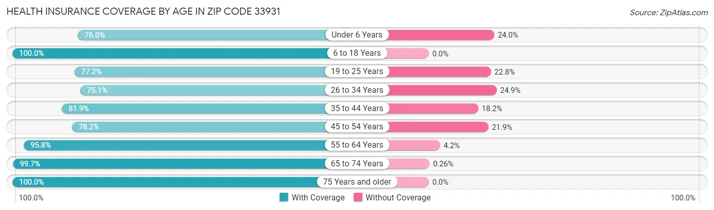 Health Insurance Coverage by Age in Zip Code 33931