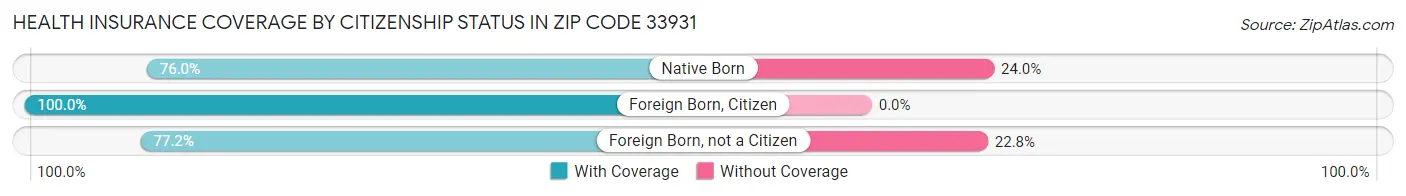 Health Insurance Coverage by Citizenship Status in Zip Code 33931