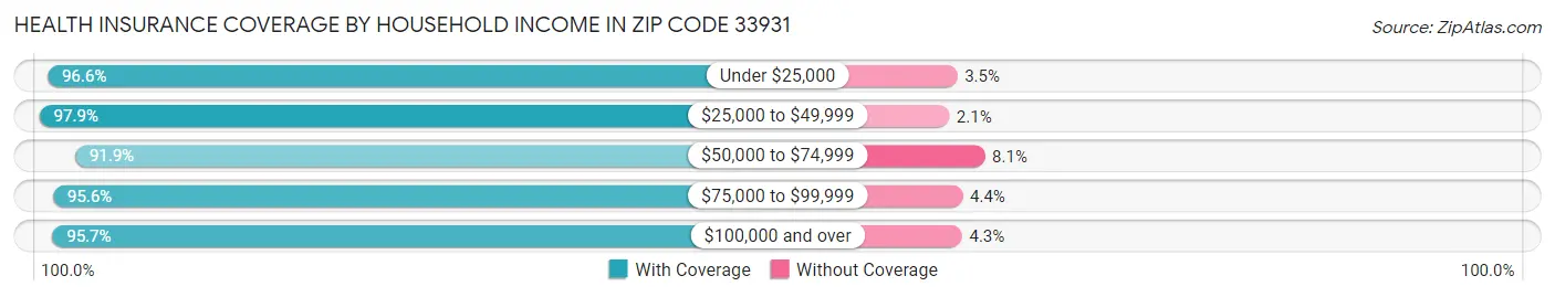 Health Insurance Coverage by Household Income in Zip Code 33931