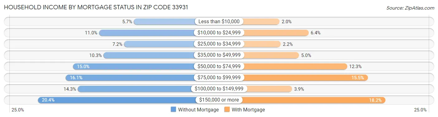 Household Income by Mortgage Status in Zip Code 33931