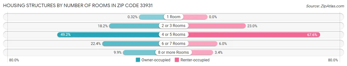 Housing Structures by Number of Rooms in Zip Code 33931