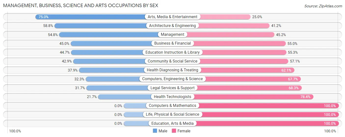 Management, Business, Science and Arts Occupations by Sex in Zip Code 33931