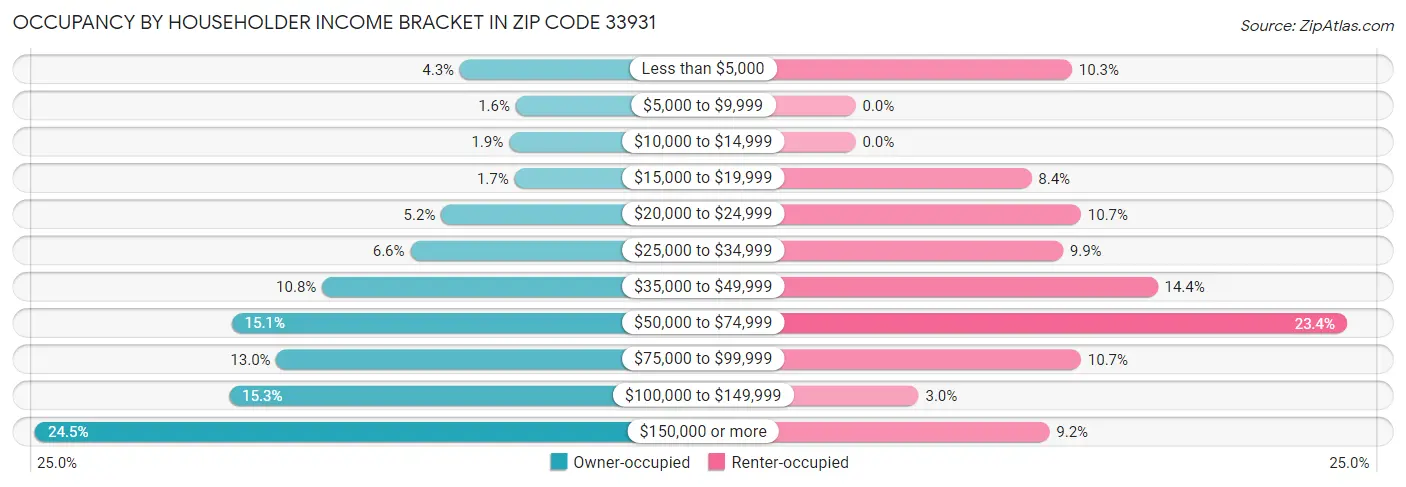 Occupancy by Householder Income Bracket in Zip Code 33931
