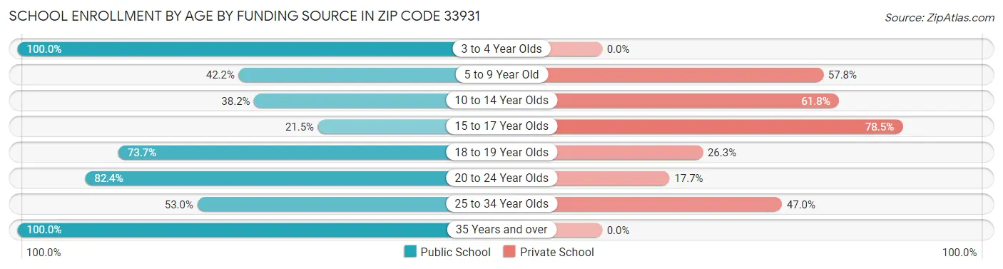 School Enrollment by Age by Funding Source in Zip Code 33931