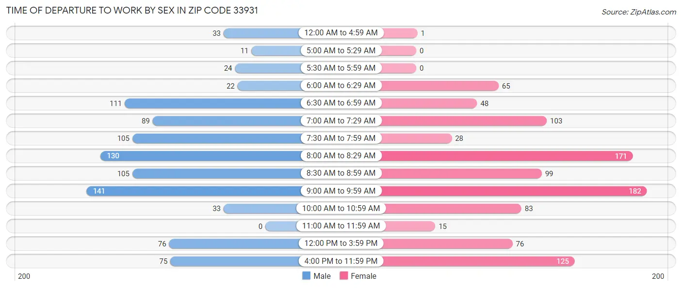 Time of Departure to Work by Sex in Zip Code 33931