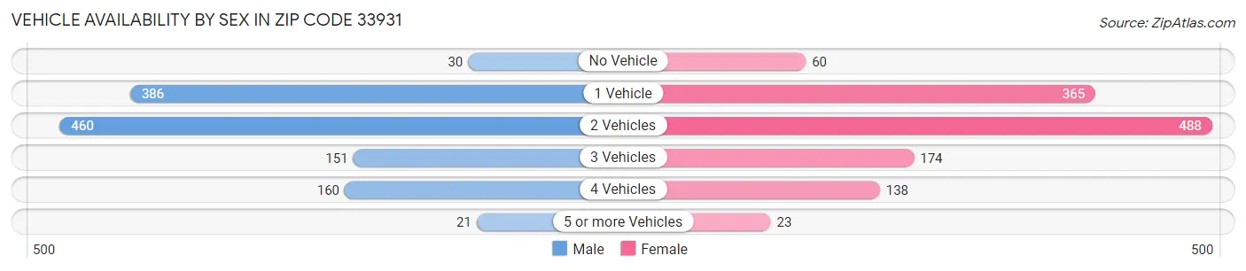 Vehicle Availability by Sex in Zip Code 33931