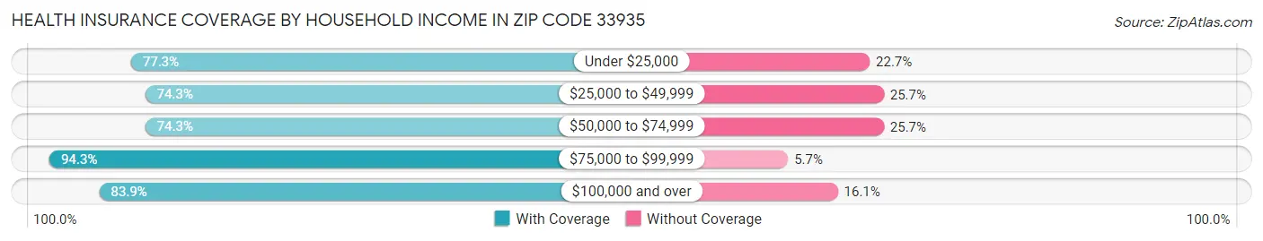 Health Insurance Coverage by Household Income in Zip Code 33935