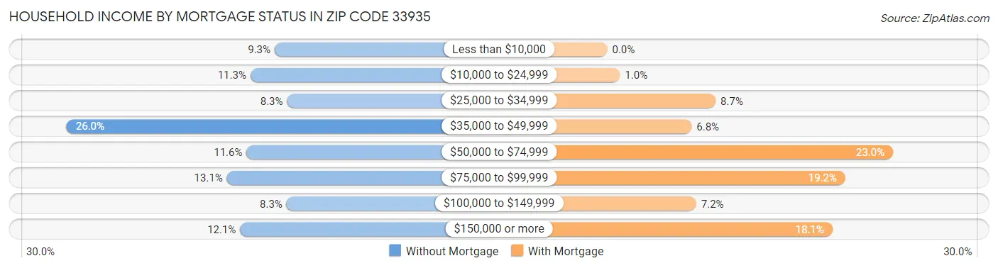 Household Income by Mortgage Status in Zip Code 33935