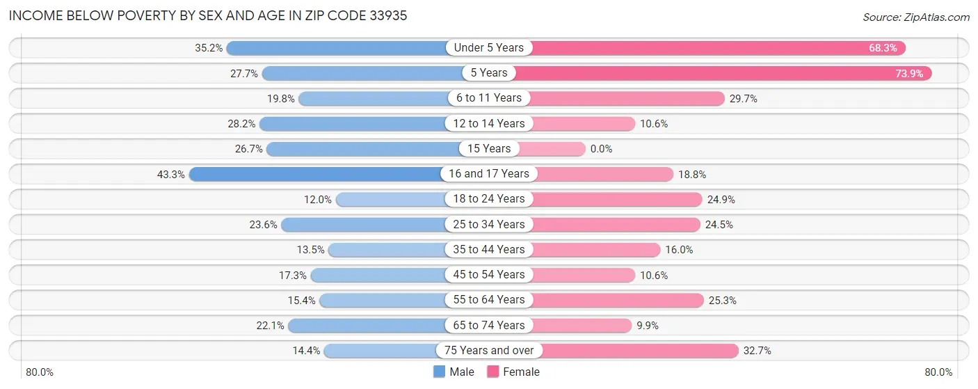Income Below Poverty by Sex and Age in Zip Code 33935