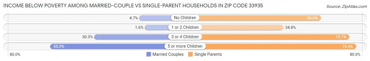 Income Below Poverty Among Married-Couple vs Single-Parent Households in Zip Code 33935