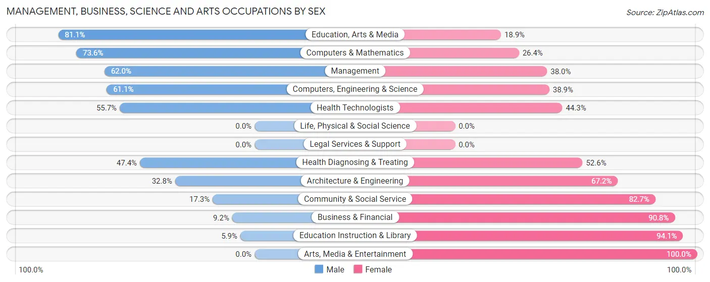 Management, Business, Science and Arts Occupations by Sex in Zip Code 33935