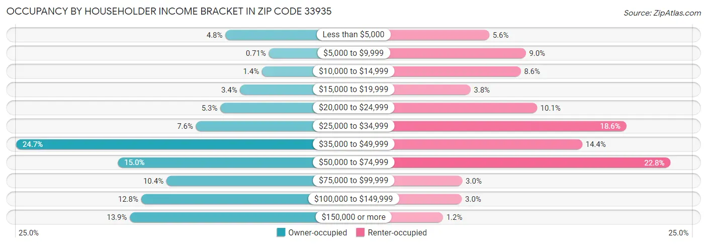 Occupancy by Householder Income Bracket in Zip Code 33935