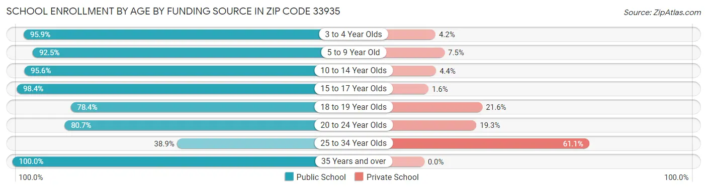 School Enrollment by Age by Funding Source in Zip Code 33935