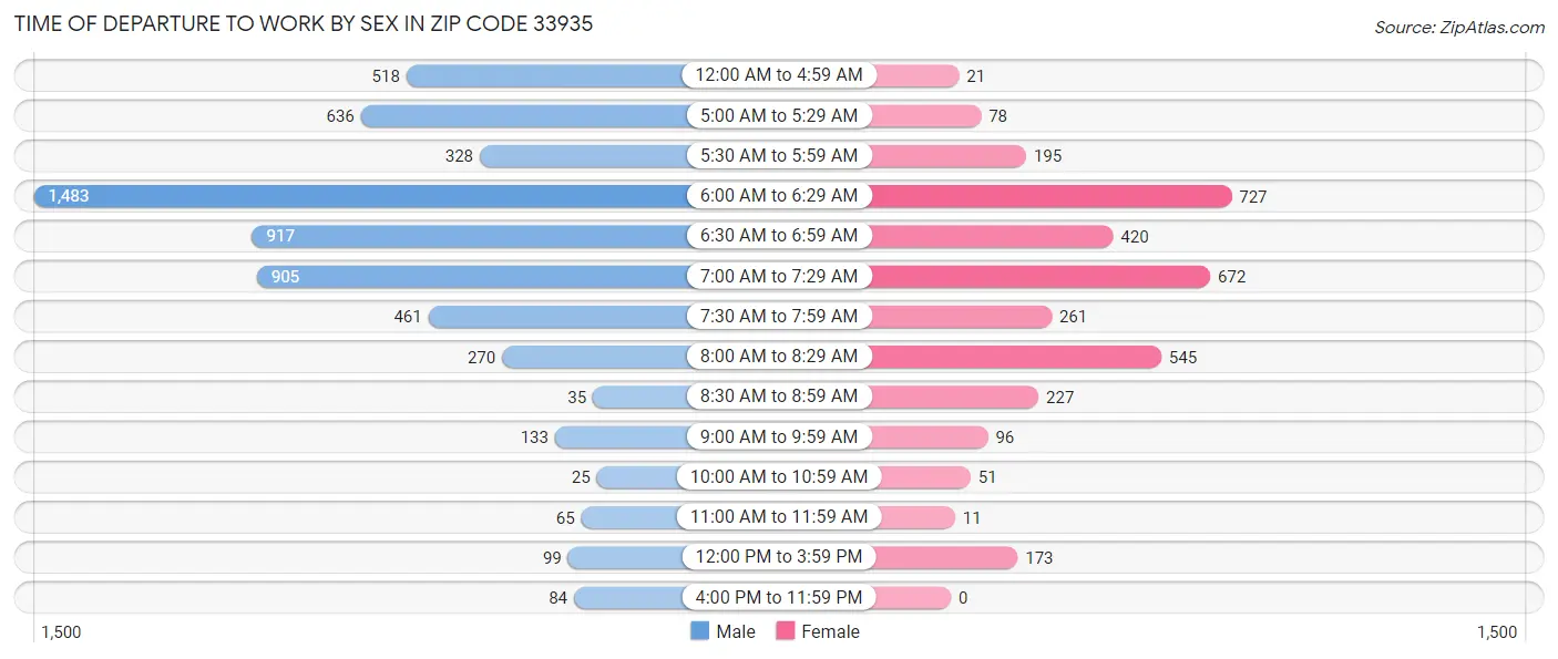 Time of Departure to Work by Sex in Zip Code 33935