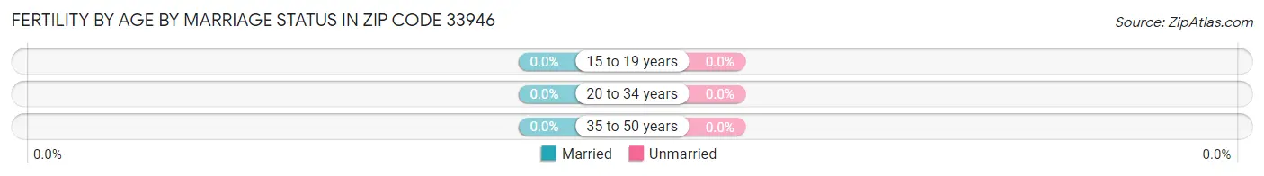 Female Fertility by Age by Marriage Status in Zip Code 33946