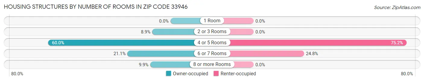 Housing Structures by Number of Rooms in Zip Code 33946