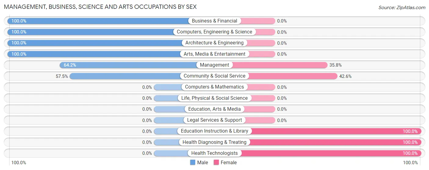 Management, Business, Science and Arts Occupations by Sex in Zip Code 33946