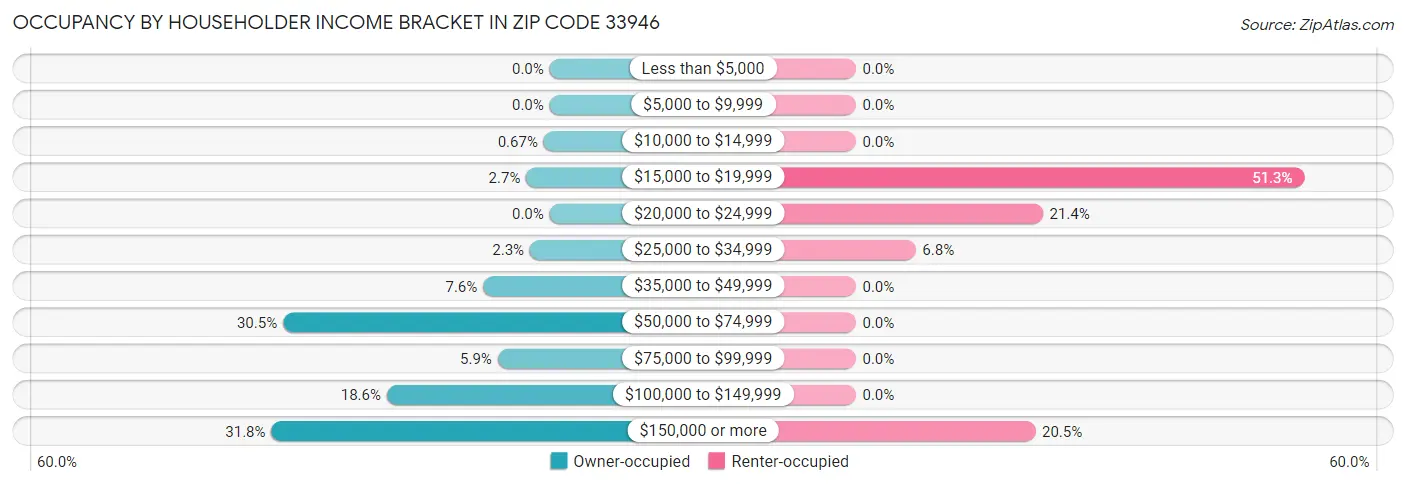 Occupancy by Householder Income Bracket in Zip Code 33946