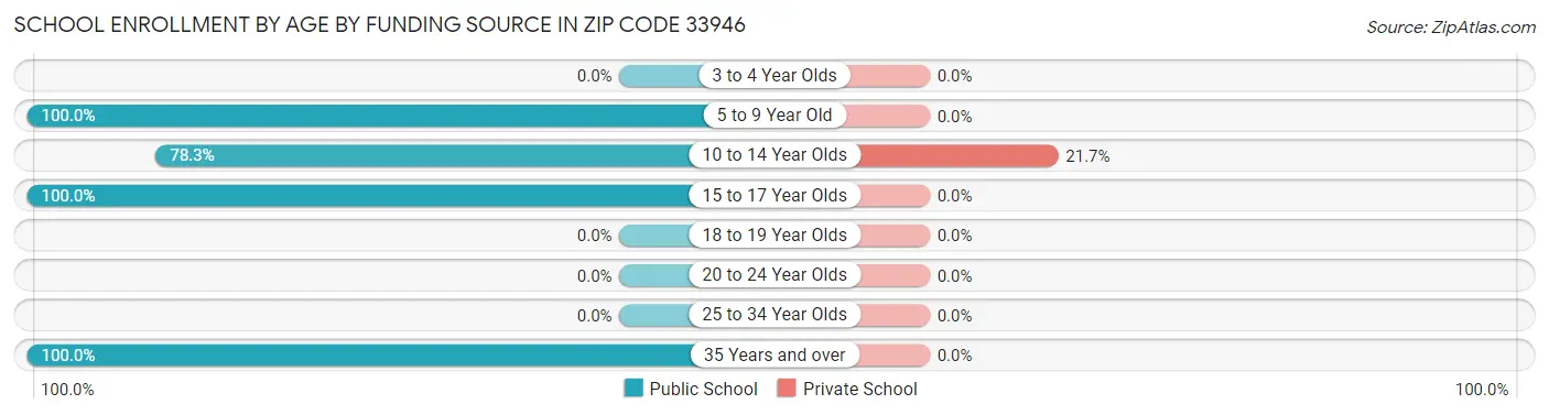School Enrollment by Age by Funding Source in Zip Code 33946