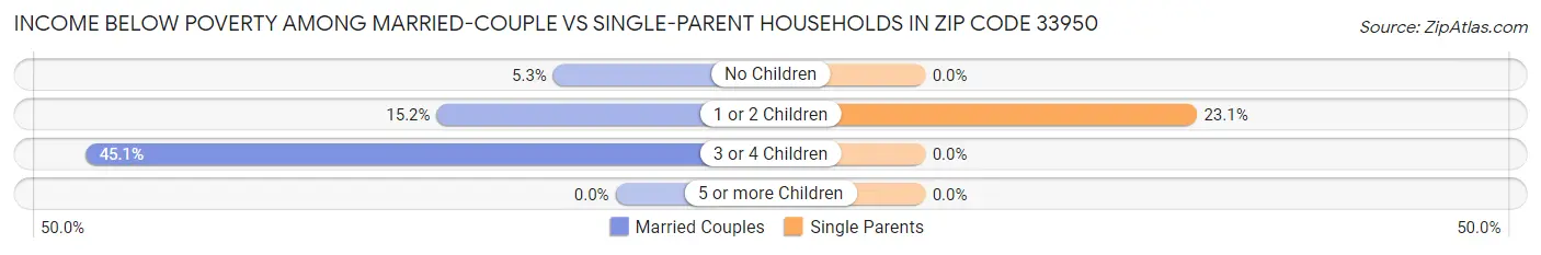 Income Below Poverty Among Married-Couple vs Single-Parent Households in Zip Code 33950