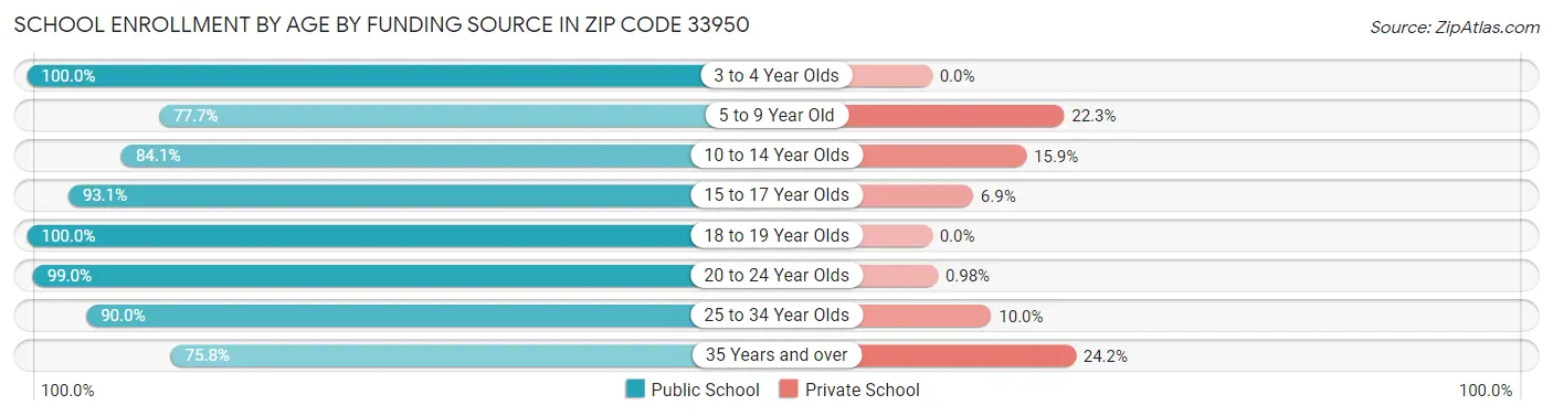 School Enrollment by Age by Funding Source in Zip Code 33950
