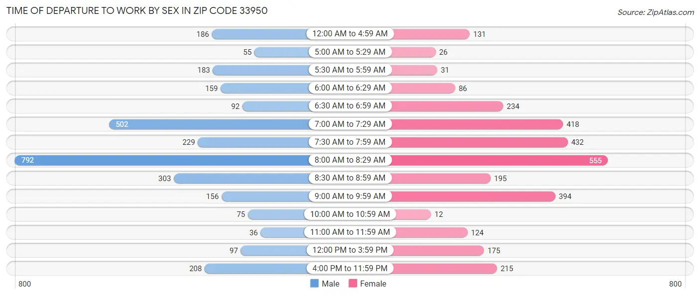 Time of Departure to Work by Sex in Zip Code 33950