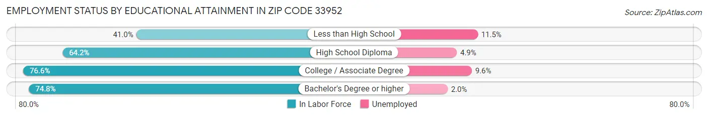 Employment Status by Educational Attainment in Zip Code 33952