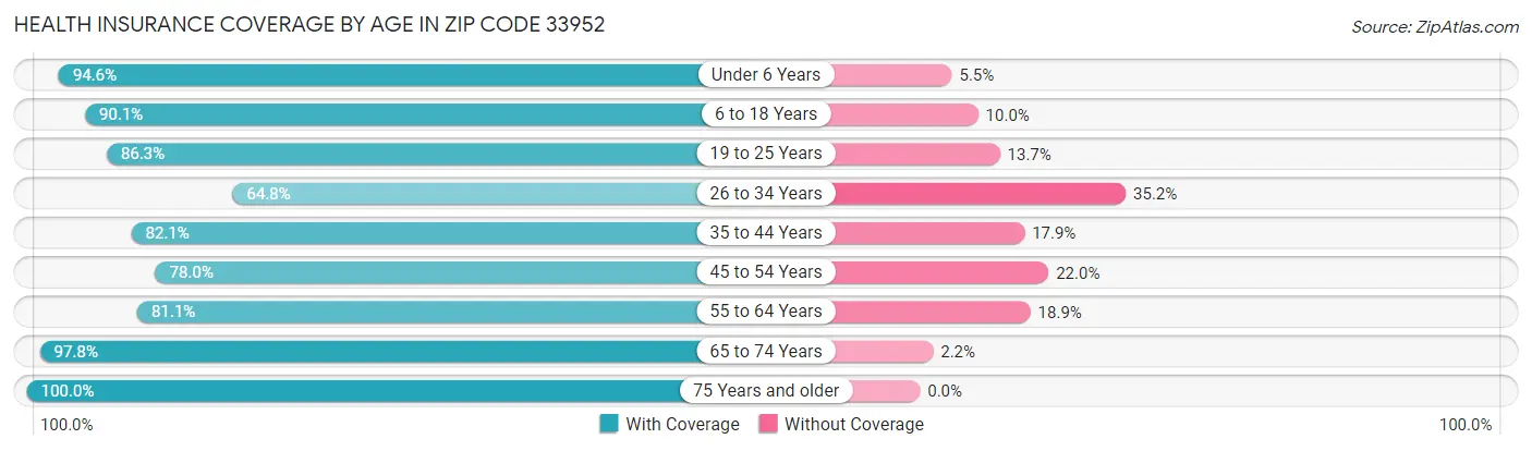 Health Insurance Coverage by Age in Zip Code 33952