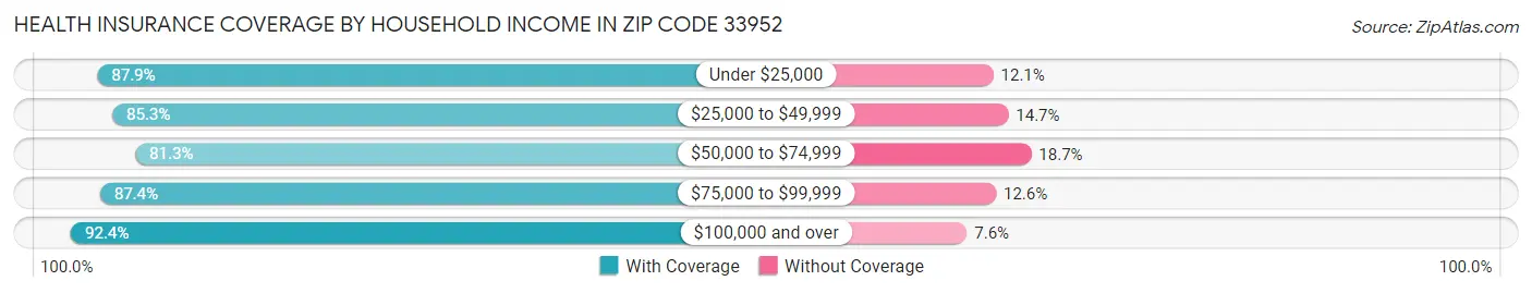 Health Insurance Coverage by Household Income in Zip Code 33952