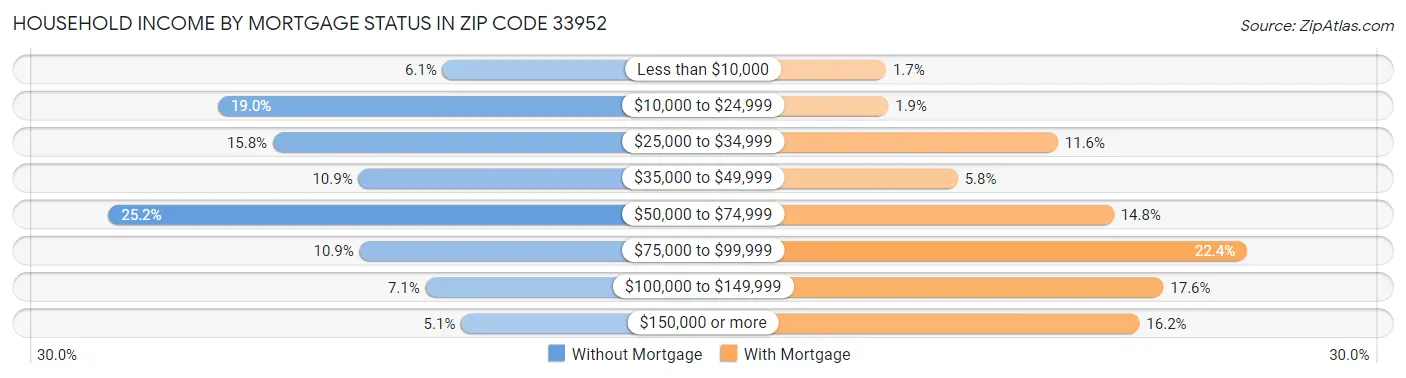 Household Income by Mortgage Status in Zip Code 33952