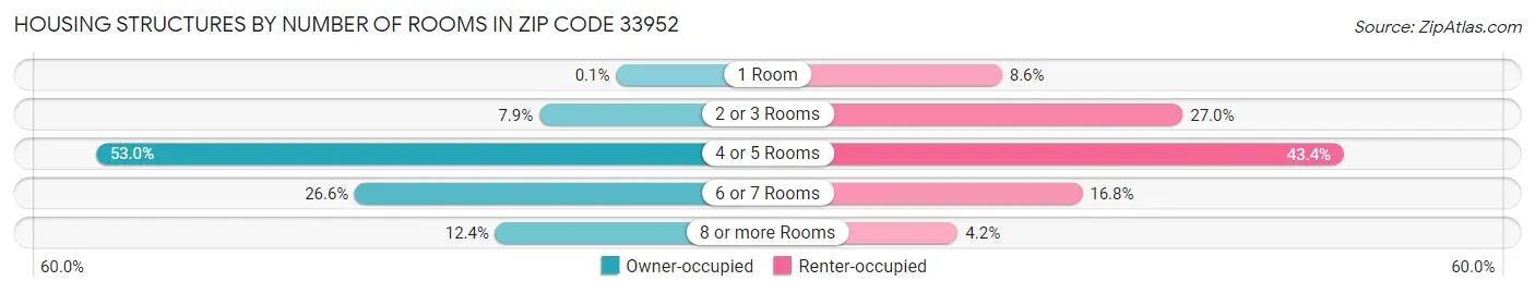 Housing Structures by Number of Rooms in Zip Code 33952