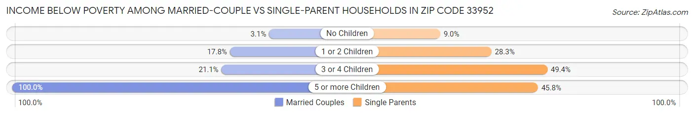 Income Below Poverty Among Married-Couple vs Single-Parent Households in Zip Code 33952