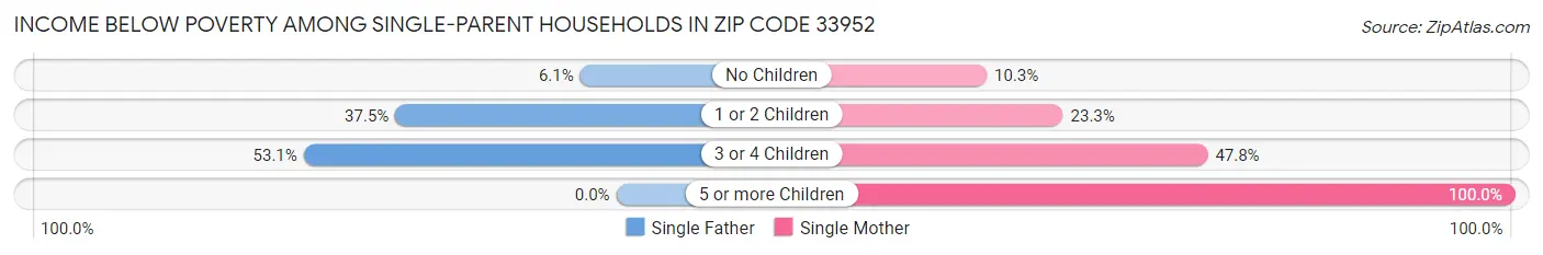 Income Below Poverty Among Single-Parent Households in Zip Code 33952